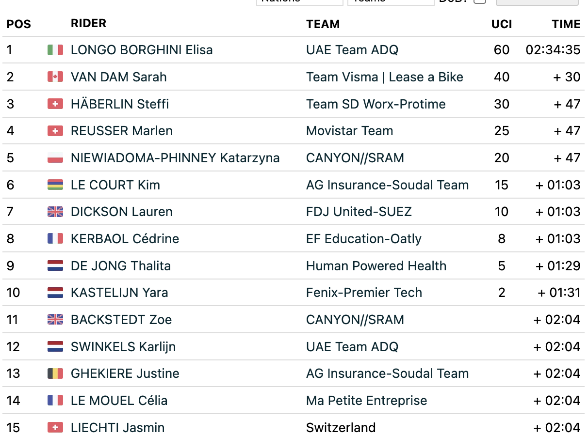 2026 Tour de Suisse Women stage 2 results
