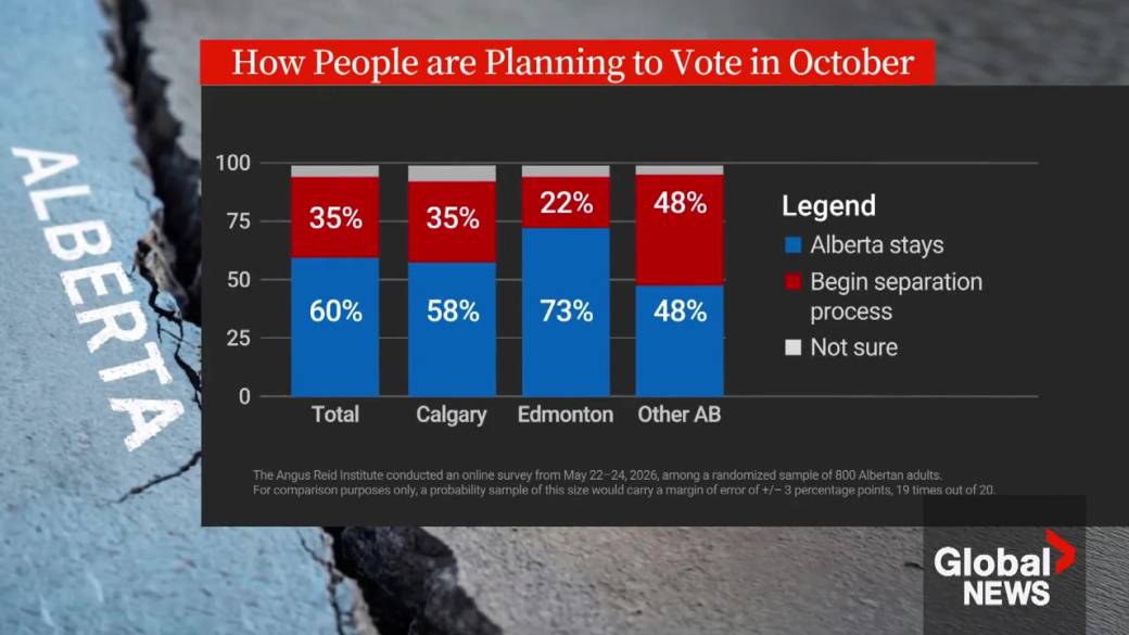 Click to play video: 'Confusion in Alberta over separatism referendum question'