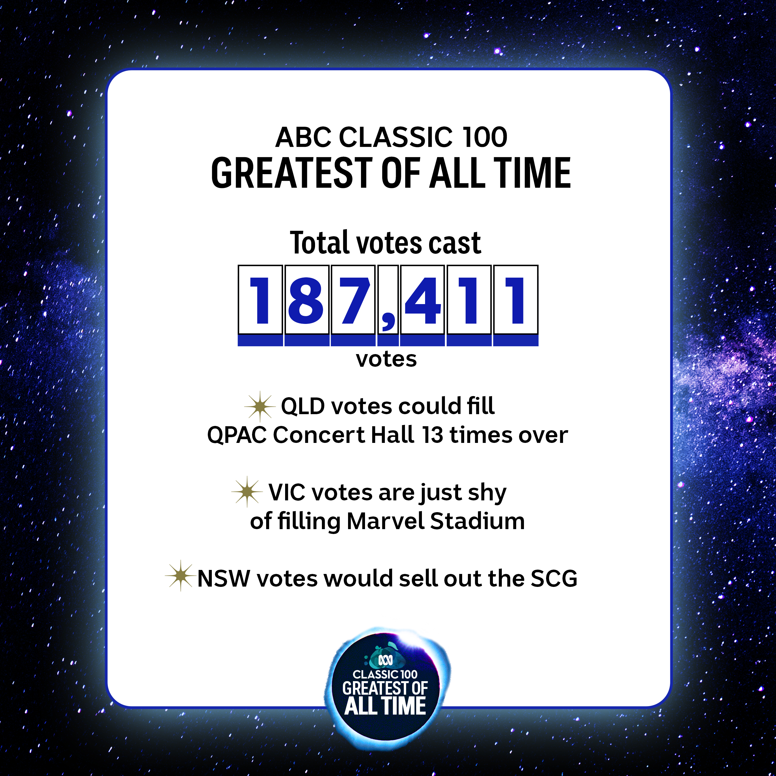 ABC Classic 100 Greatest of All Time shows 187,411 votes; QLD fills QPAC 13 times, VIC nearly fills Marvel, NSW fills the SCG.