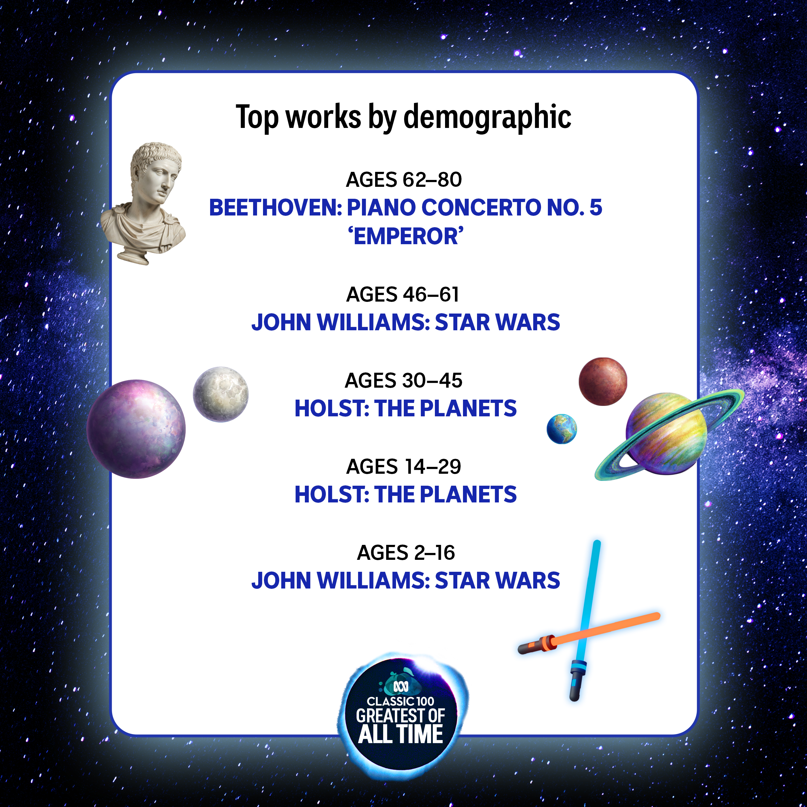 Top works by demographic: 62–80 Beethoven Emperor; 46–61 Star Wars; 30–45 & 14–29 The Planets; 2–16 Star Wars.