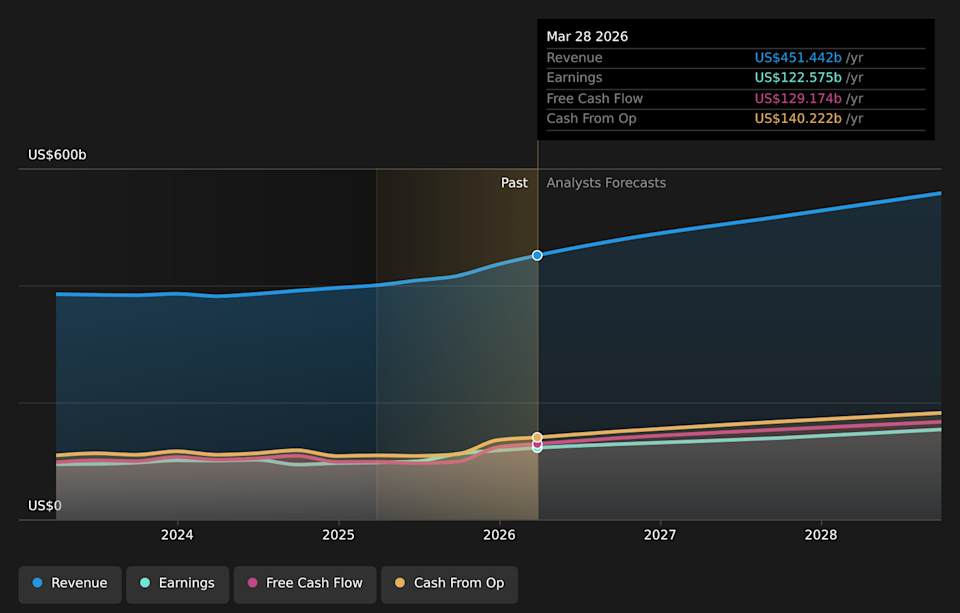 NasdaqGS:AAPL Earnings & Revenue Growth as at Jun 2026