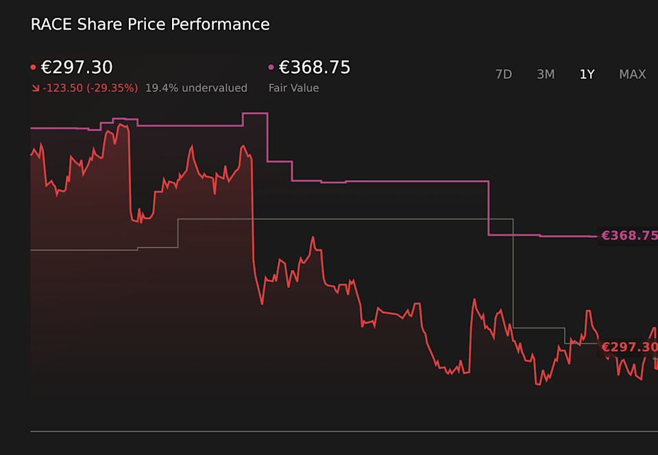 NYSE:RACE 1-Year Stock Price Chart