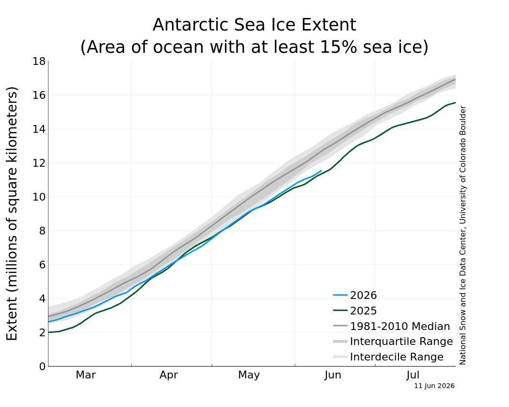 Graph showing Antarctic sea ice extent levels.