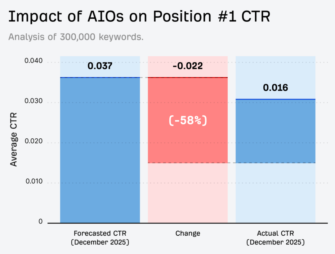 Chart showing the impact of AI Overviews on Position #1 CTR