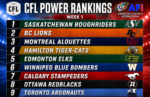 CFL Power Rankings: Who’s at the top after a week of action?