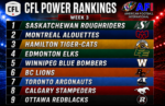 CFL Power Rankings: Movement all over