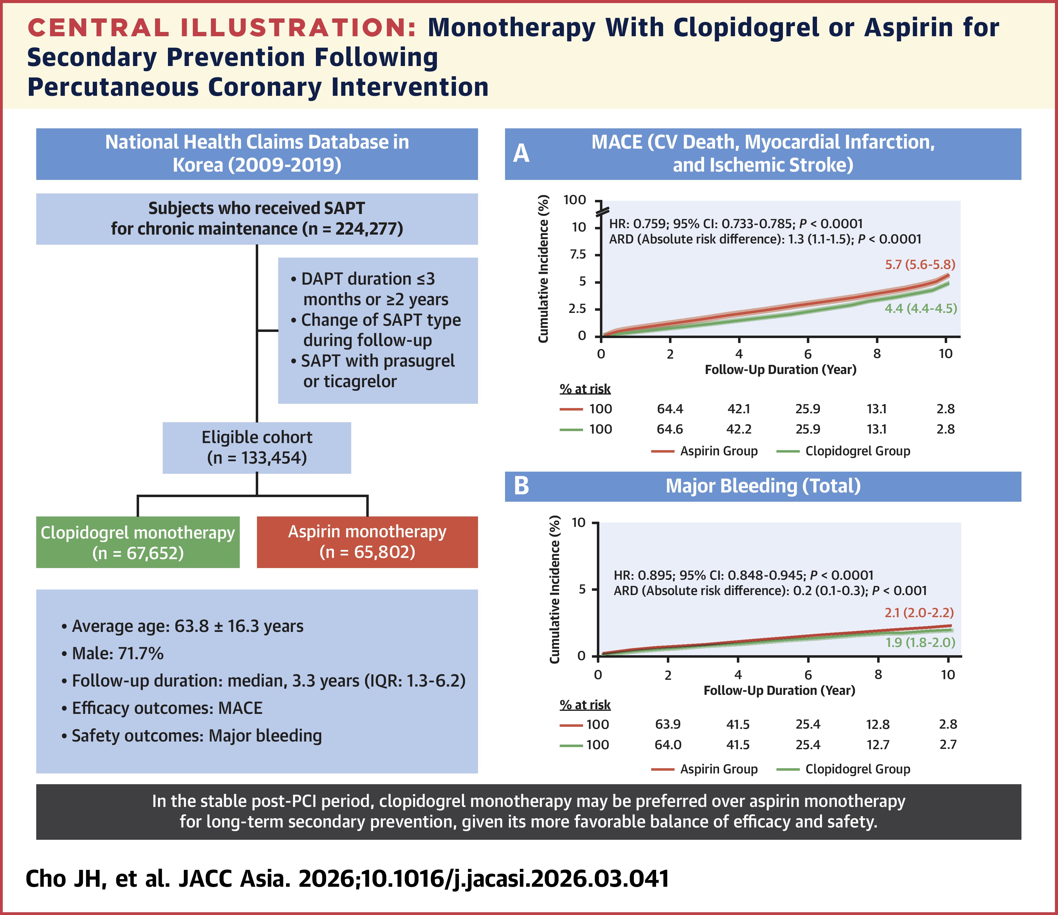 JACC Central Illustration: Monotherapy With Clopidogrel or Aspirin Following PCI