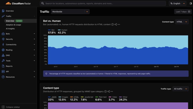 CloudFlare Bots Versus Humans 2026 06 14 At 9.06.42 PM