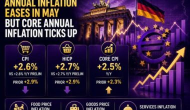 Core inflation confirmed to have picked up in Germany during May