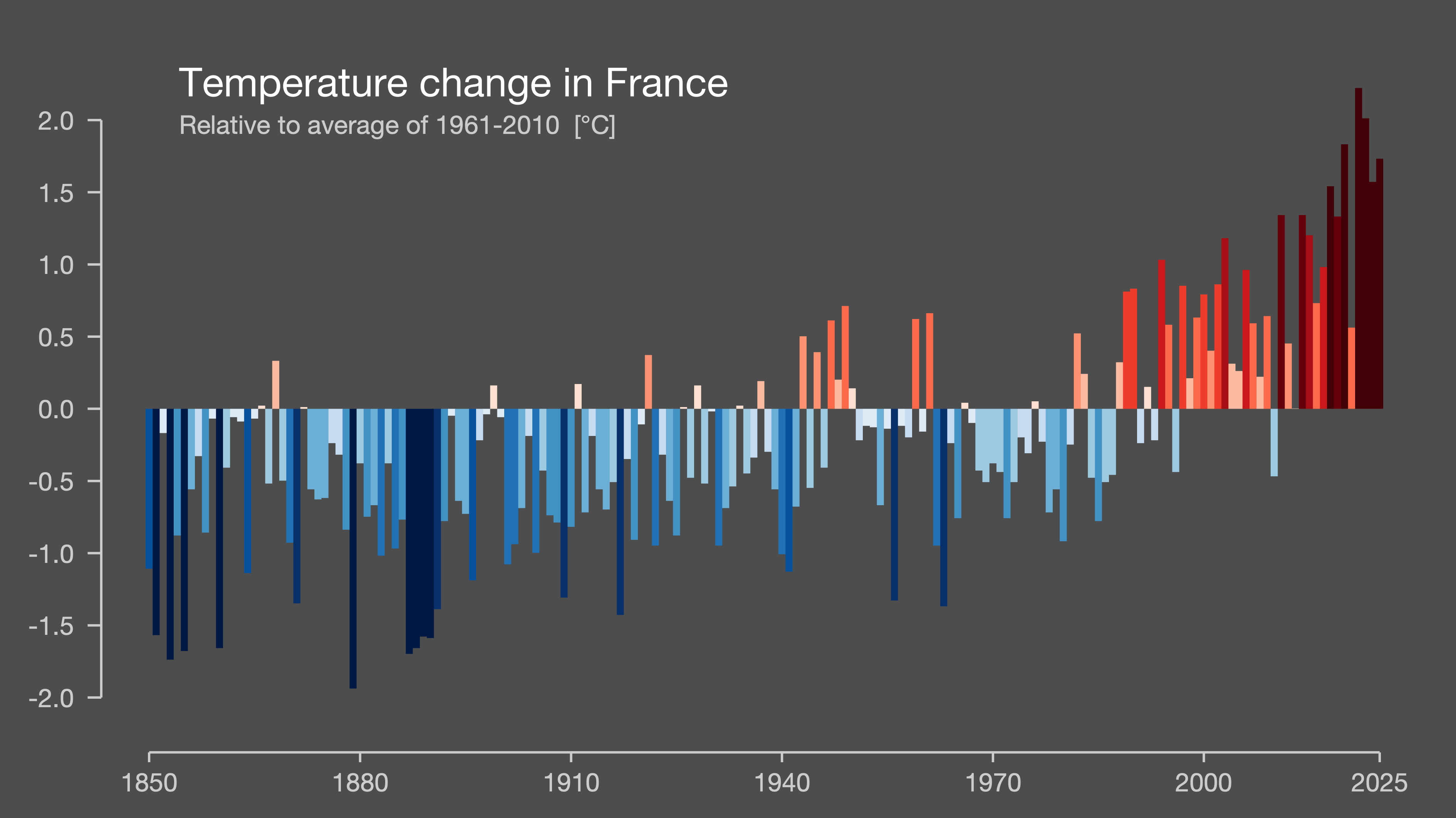 Climate stripe charts show the dramatic warming of western Europe - especially in the past few years