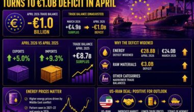 Euro area trade balance posts a deficit in April due to jump in energy imports