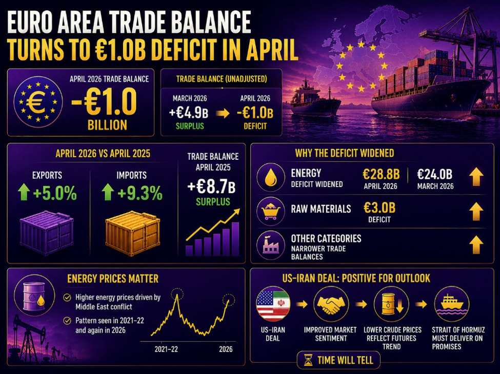Euro area trade balance posts a deficit in April due to jump in energy imports
