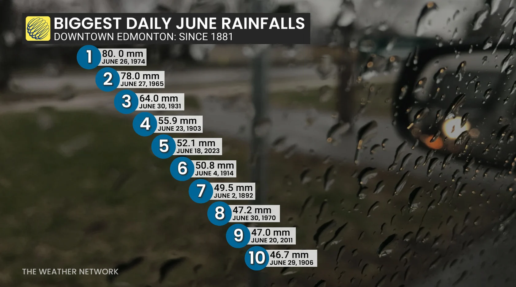 Edmonton Biggest Daily June Rainfalls