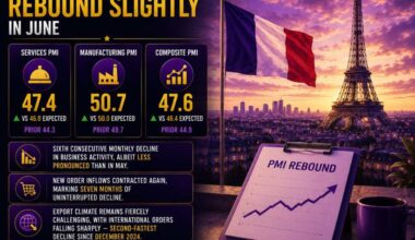 French business downturn eases slightly in June, price pressures remain elevated
