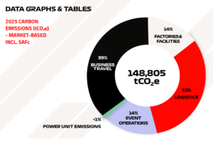 Formula 1 F1 carbon emissions 2025