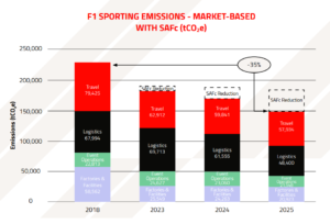 Formula 1 F1 carbon emissions with SAF