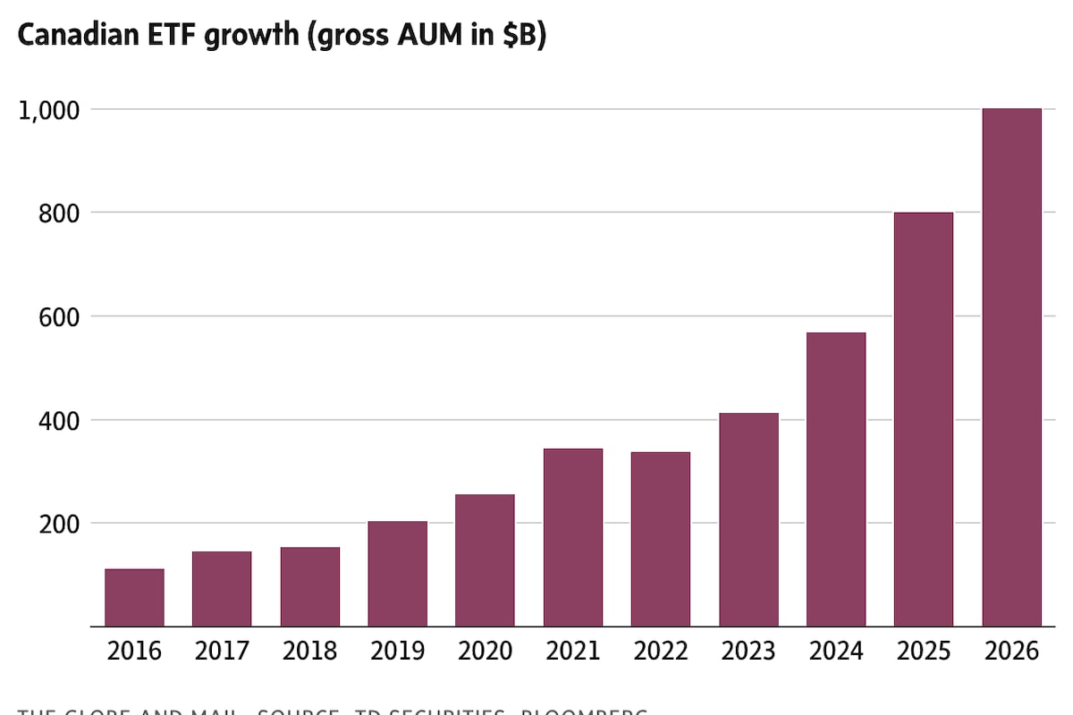 How Canada hit $1-trillion in gross ETF assets