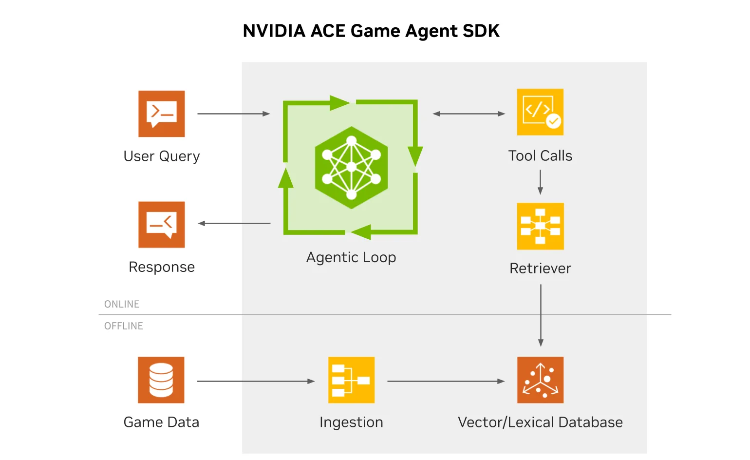 NVIDIA ACE Game Agent SDK architecture diagram.