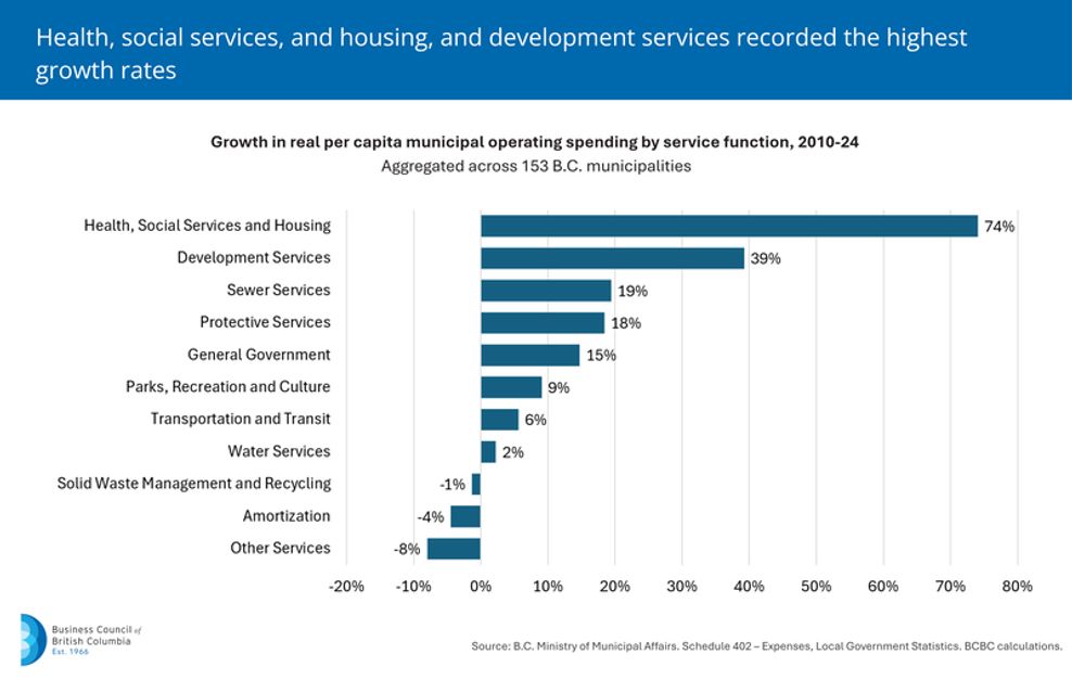 b.c. spending