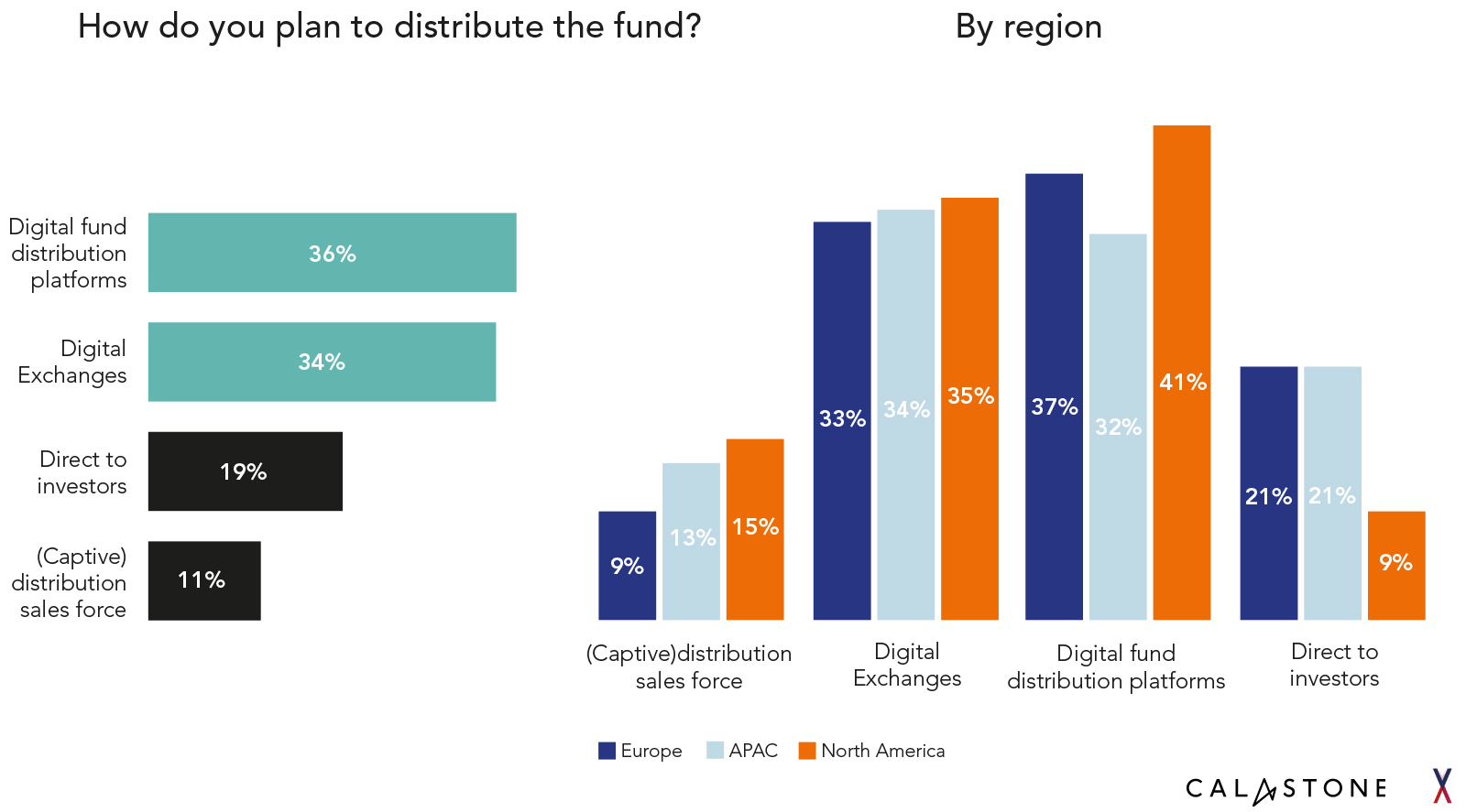 How do you plan to distribute the fund? Source: Calastone, May 2026