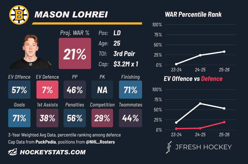 Lohrei-Oilers-stats