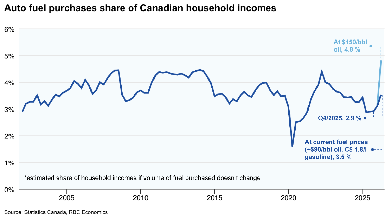 RBC Economics - Macro Q2 2026 - Auto fuel purchases share of Canadian household incomes
