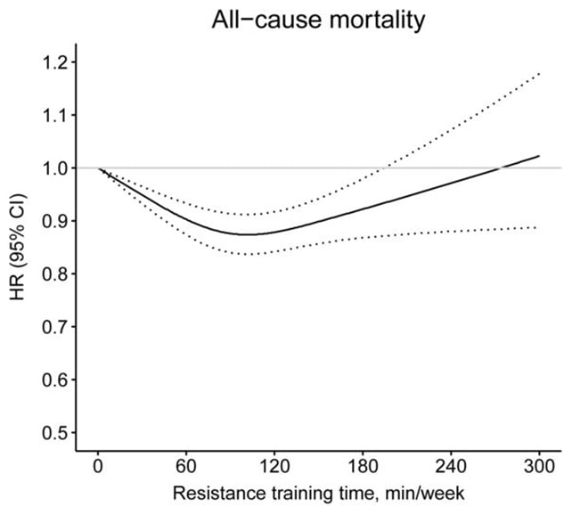 Mortality chart