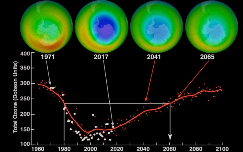 Ozone hole recovery