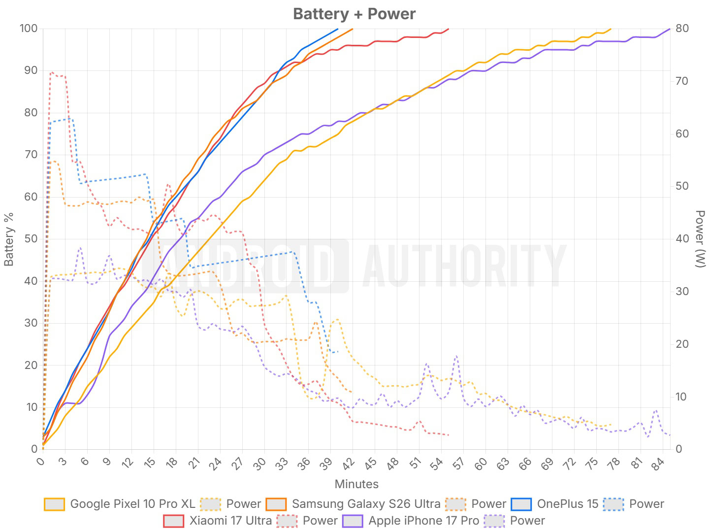 Pixel 10 Pro XL battery vs power charging chart