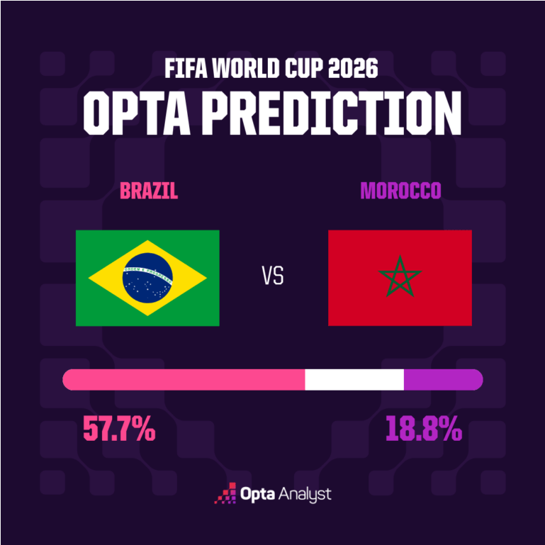 Brazil vs Morocco