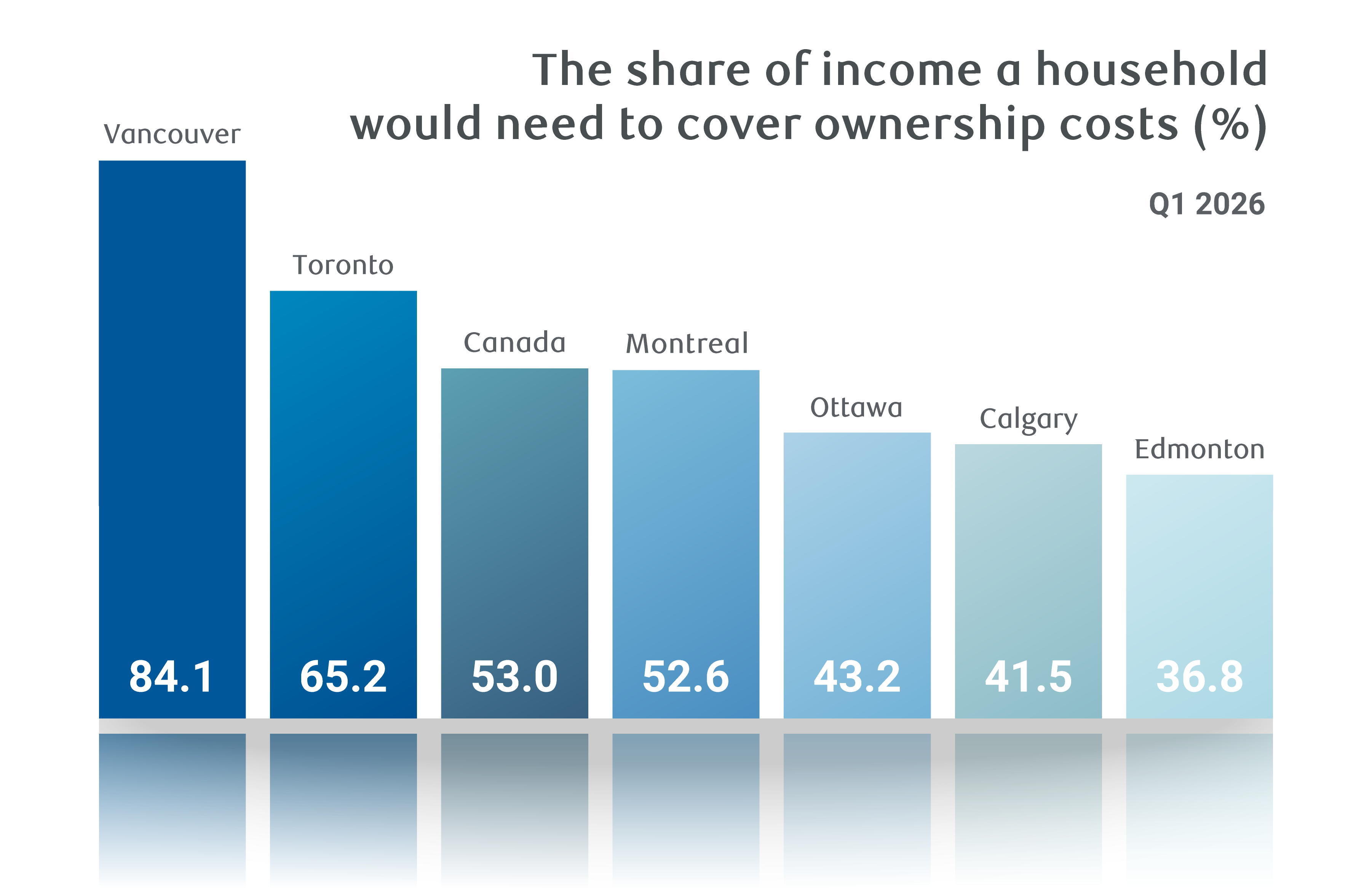 RBC Economics - The share of income a household would need to cover ownership costs