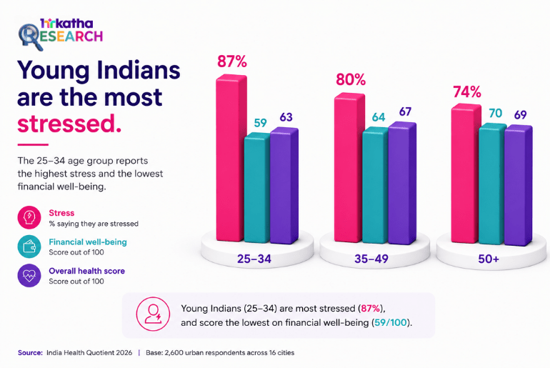Research - Young Indians are extremeley stressed (says ManipalCigna Health Quotient report