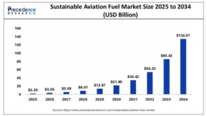 SAF market 2034