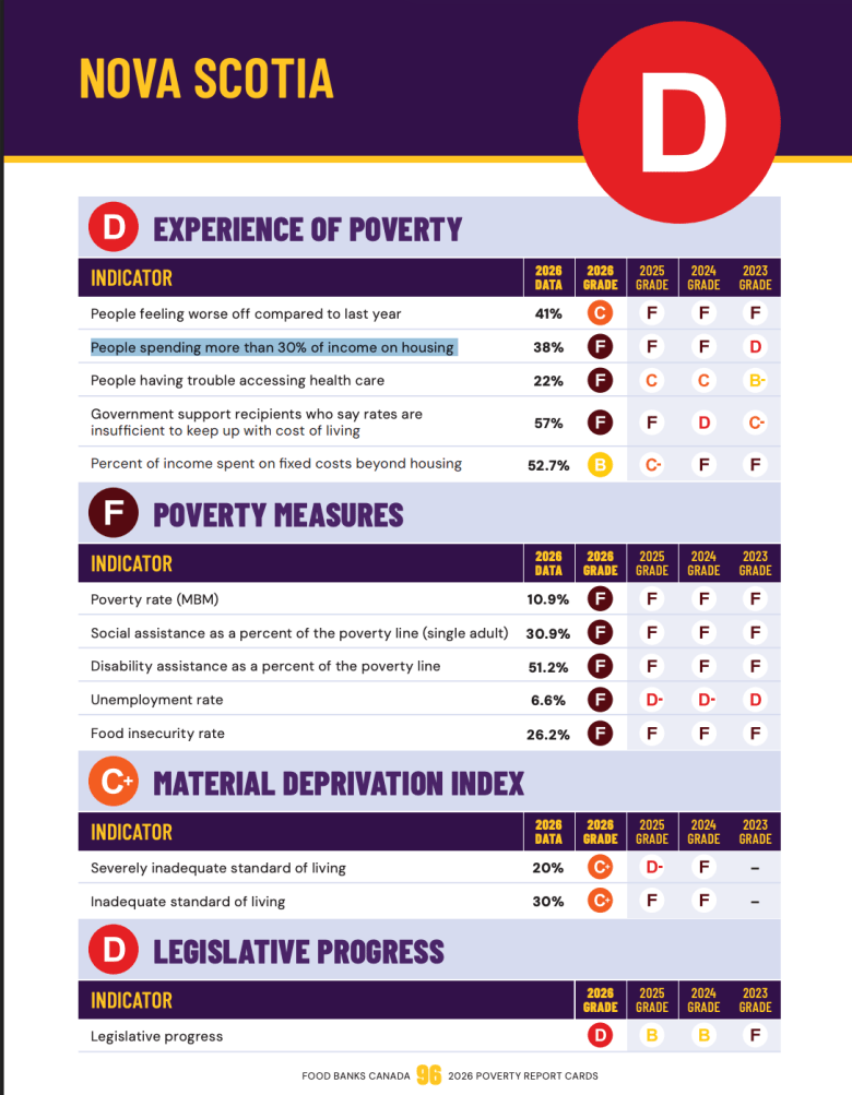 Nova Scotia receives a D grade on the report card.