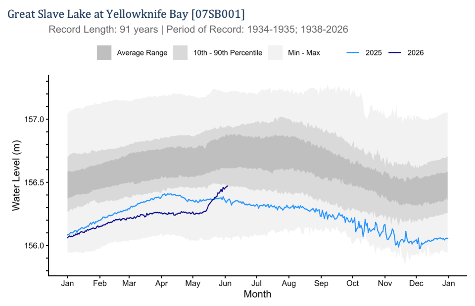 A GNWT chart shows the water level of Great Slave Lake at Yellowknife Bay.