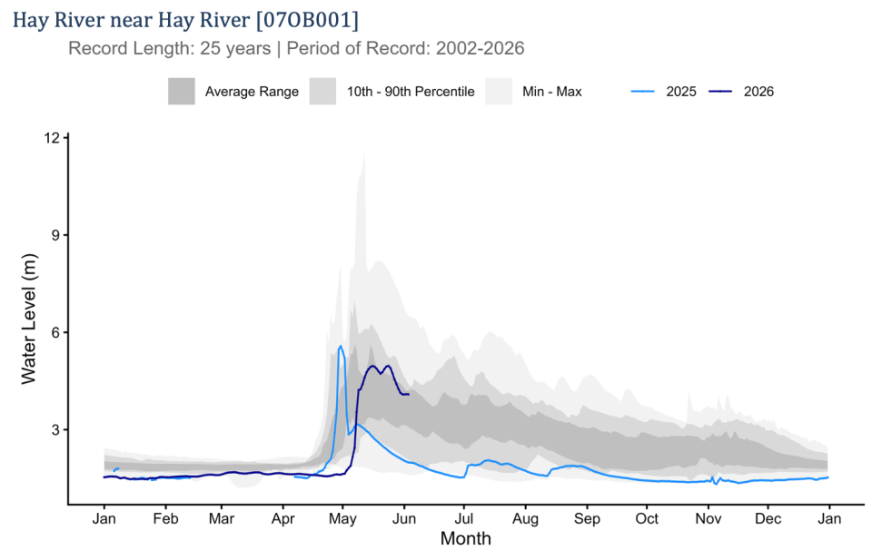 A GNWT chart shows the water level of the Hay River near the town of the same name.