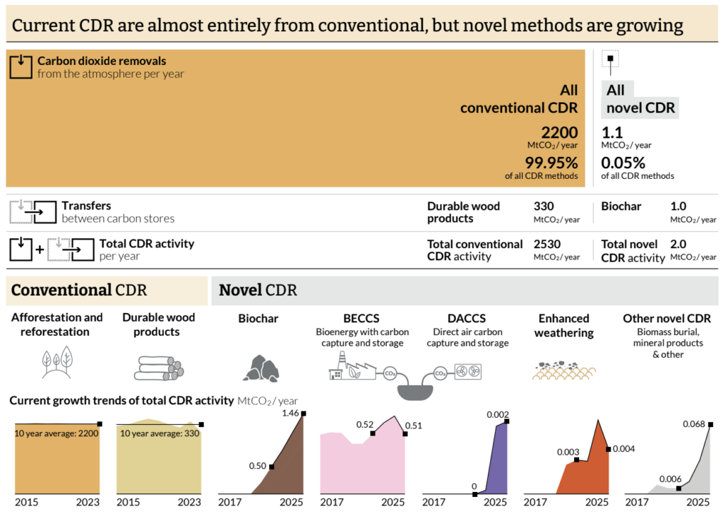 Infographic showing current CDR are almost entirely from conventional, but novel methods are growing