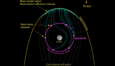 Figure showing the simulated path of gas released in GEO to the magentosheath.