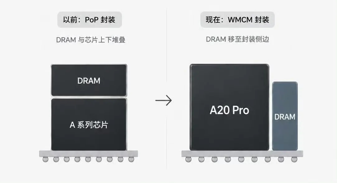 Switch from PoP on Apple SoC to WMCM on Apple A20 Pro SoC converted Switch from PoP on Apple SoC to WMCM on Apple A20 Pro SoC converted