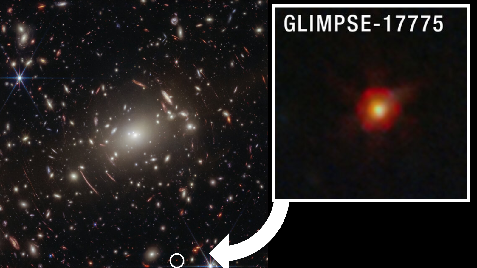 A view of lots of gravitationally warped galaxies in the universe. One small red dot is magnified in a boxout and called GLIMPSE-17775.