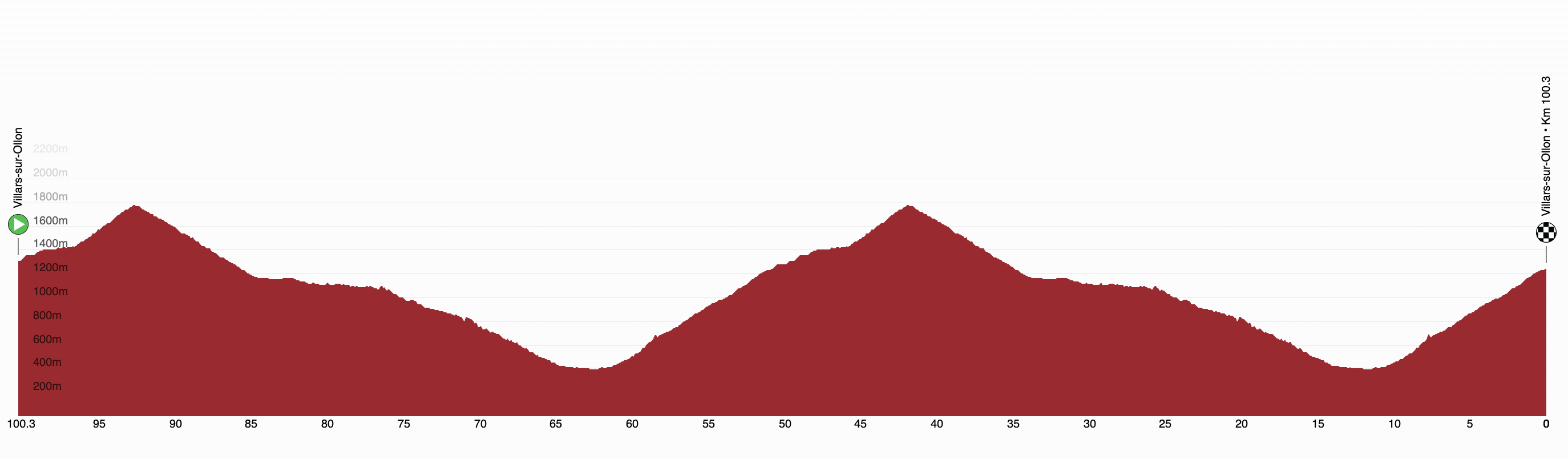 Profile for stage 5 of the 2026 Tour de Suisse Women
