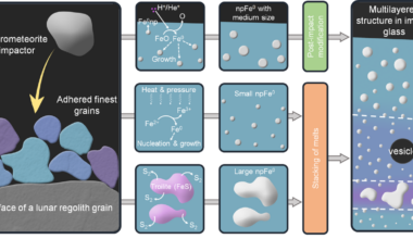 Artist's depiction of the formation mechanism of the nanophase iron. Credit - NIGPAS