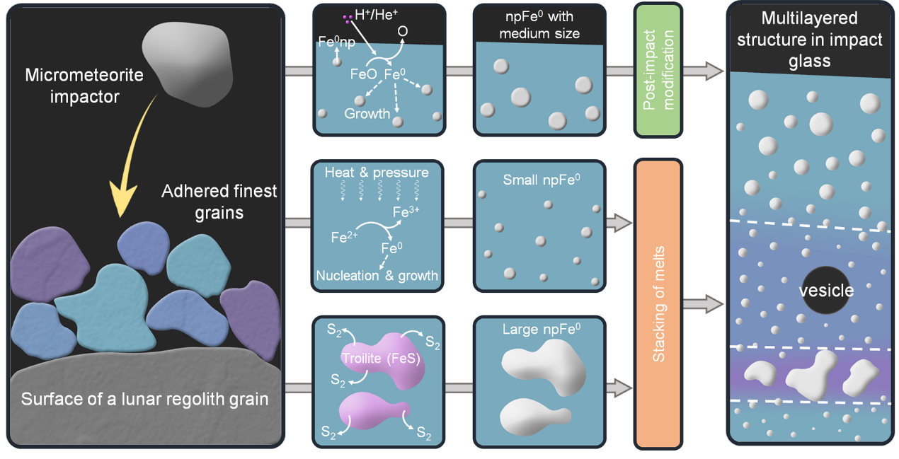 Artist's depiction of the formation mechanism of the nanophase iron. Credit - NIGPAS