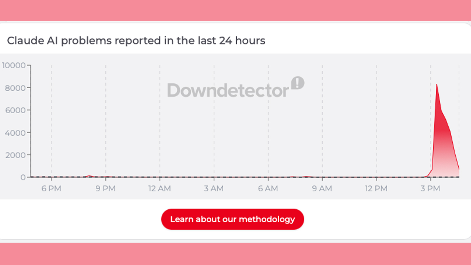 A Downdetector graph showing reported Claude issues