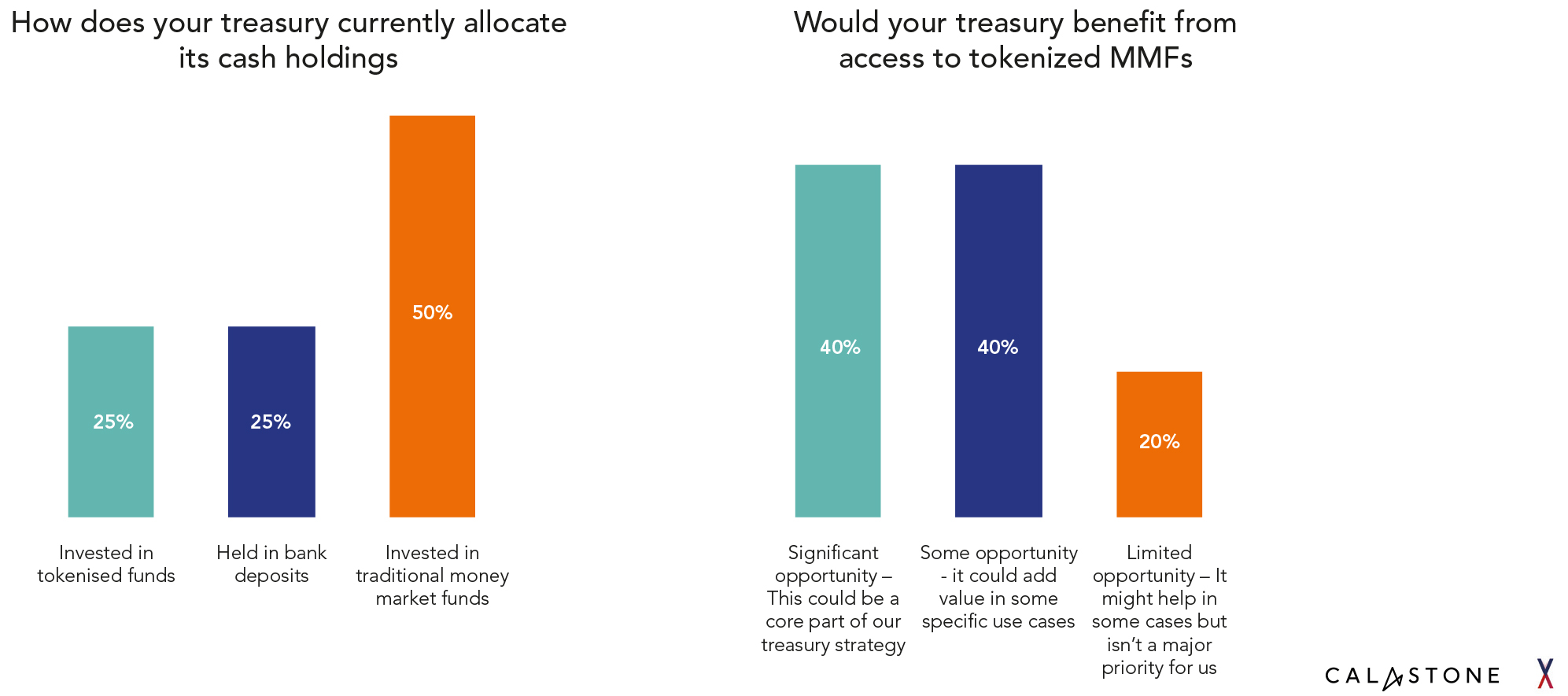 Would your treasury benefit from access to tokenized money market funds? Source: Calastone, May 2026