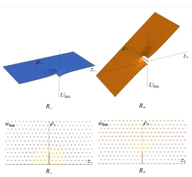 Potential Uhom (top) and field strength wj hom (bottom) of asymptotically homogeneous field in R+. (CREDIT: Physical Review)