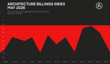 Architecture billings weaken further in May as inquiries and contracts decline | News