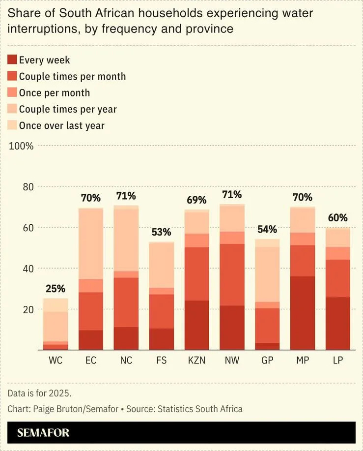 A chart showing the share of South African households facing water interruptions.