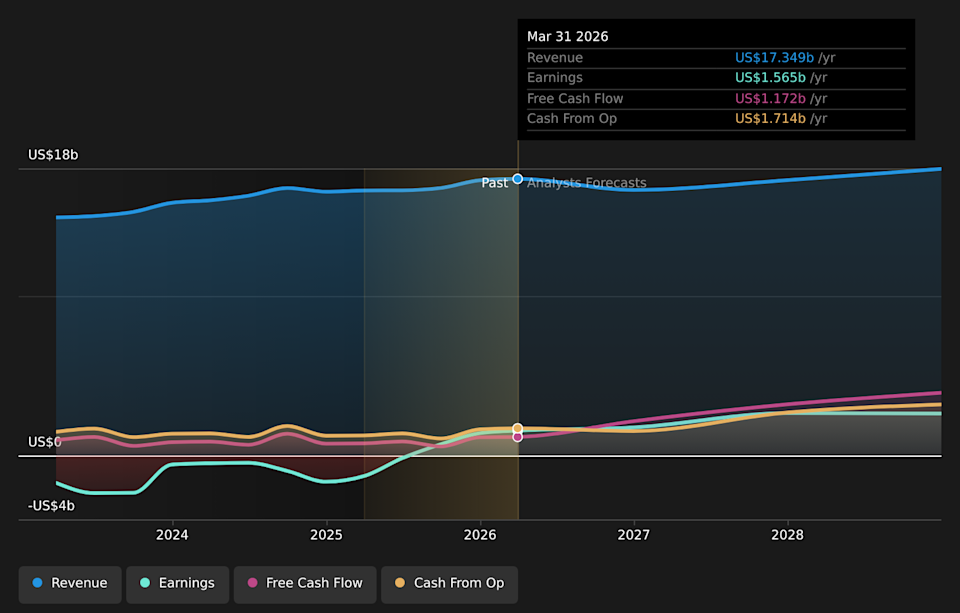 NYSE:TEVA Earnings & Revenue Growth as at Jun 2026