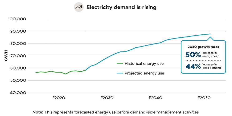 bc hydro electricity power forecast